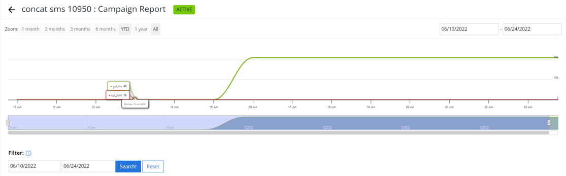 campaign report graph
